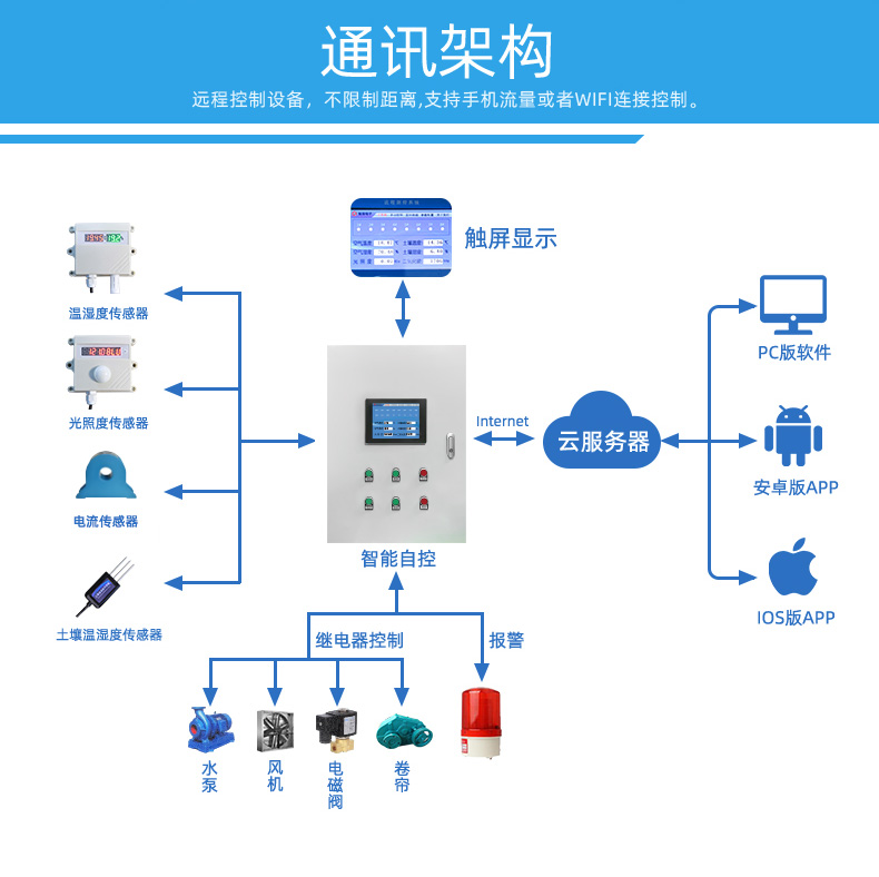 16路溫室大棚/漁業(yè)養(yǎng)殖云平臺遠程監(jiān)測系統(tǒng)基礎版，通訊架構