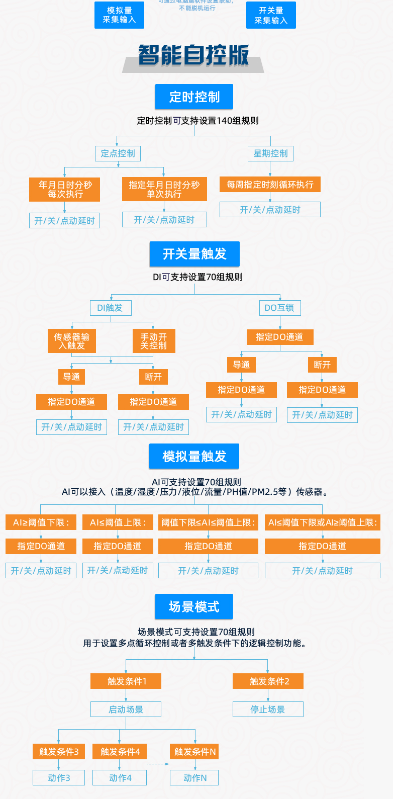 GPRS-0888 云平臺(tái) 遠(yuǎn)程數(shù)采控制器 版本說(shuō)明