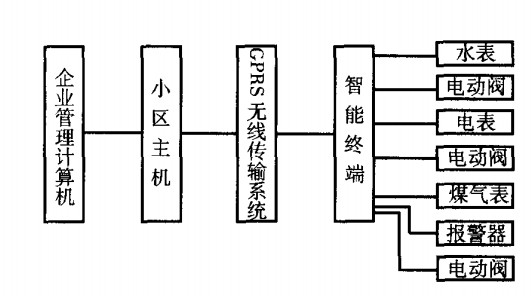 水、電、燃?xì)馊鞧PRS遠(yuǎn)程抄表系統(tǒng)框圖