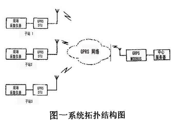無線數(shù)據遠程監(jiān)控系統(tǒng)拓撲結構圖