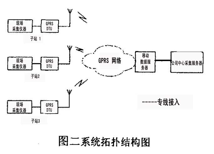 無線數(shù)據遠程監(jiān)控系統(tǒng)拓撲結構圖