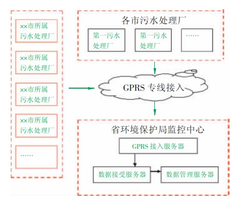 省級污水處理GPRS無線數據傳輸監(jiān)測系統