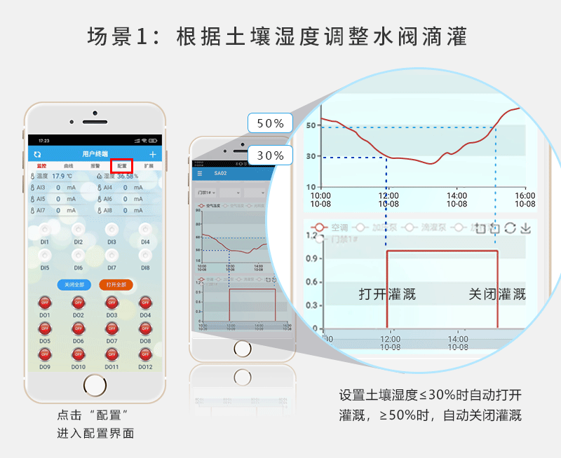 農業(yè)養(yǎng)殖大棚遠程管控系統(tǒng)工作模式