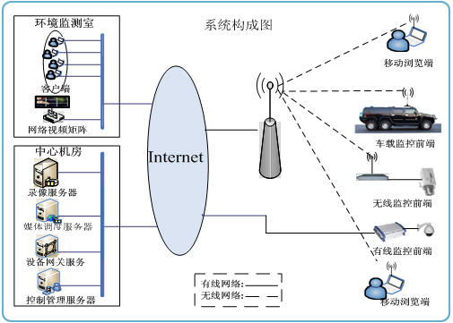 廠房、機房等遠程環(huán)境監(jiān)測系統(tǒng)結構圖