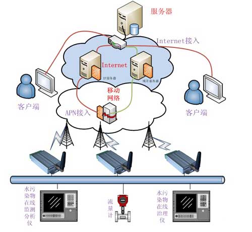 基于GPRS超低功耗水質在線監(jiān)測系統圖