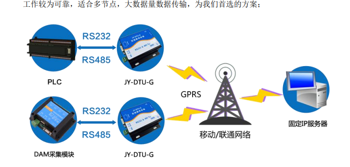 DTU-G工業(yè)級(jí)無(wú)線數(shù)據(jù)終端部署方案