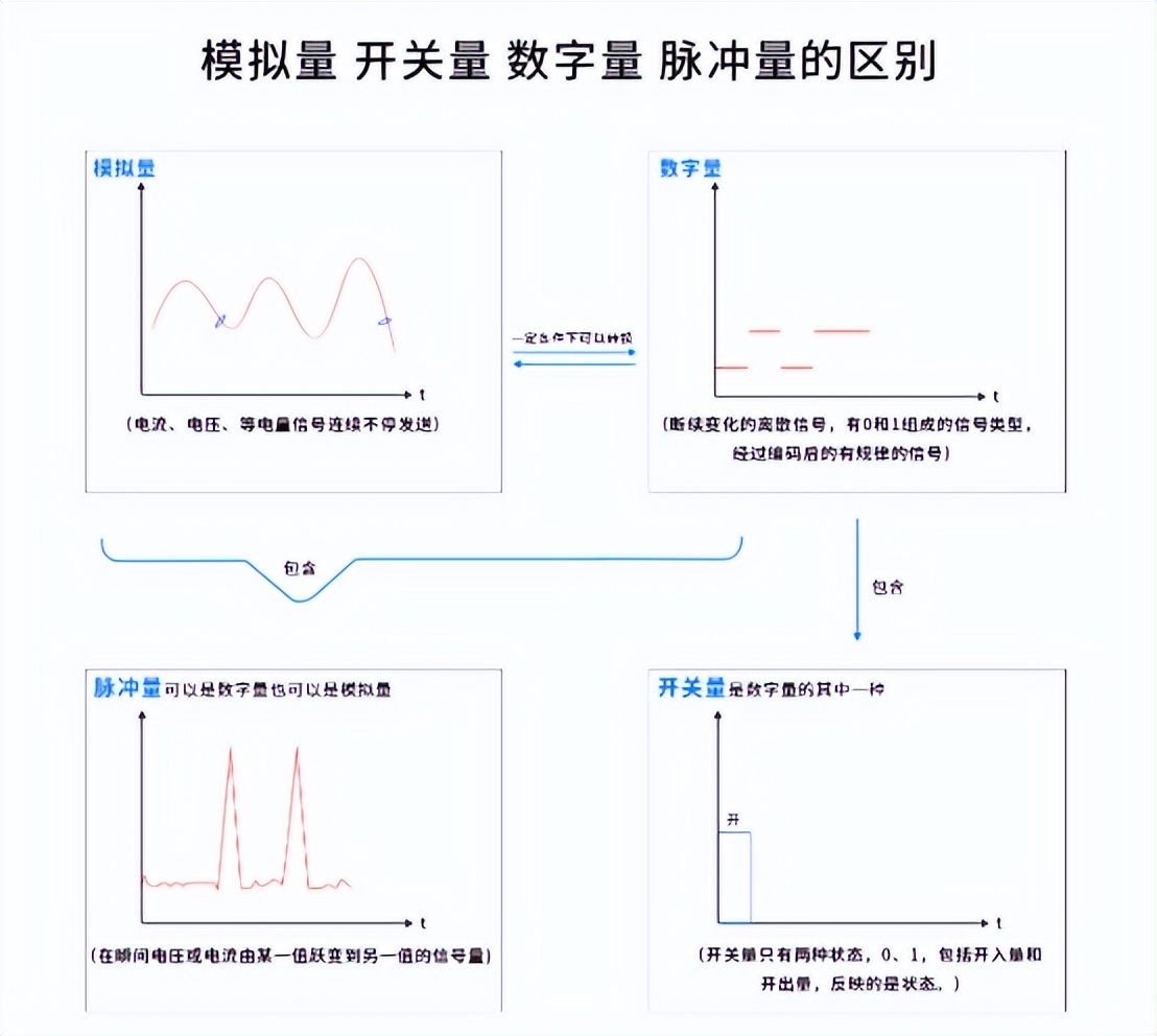 模擬量、開關(guān)量、數(shù)字量、脈沖量的區(qū)別