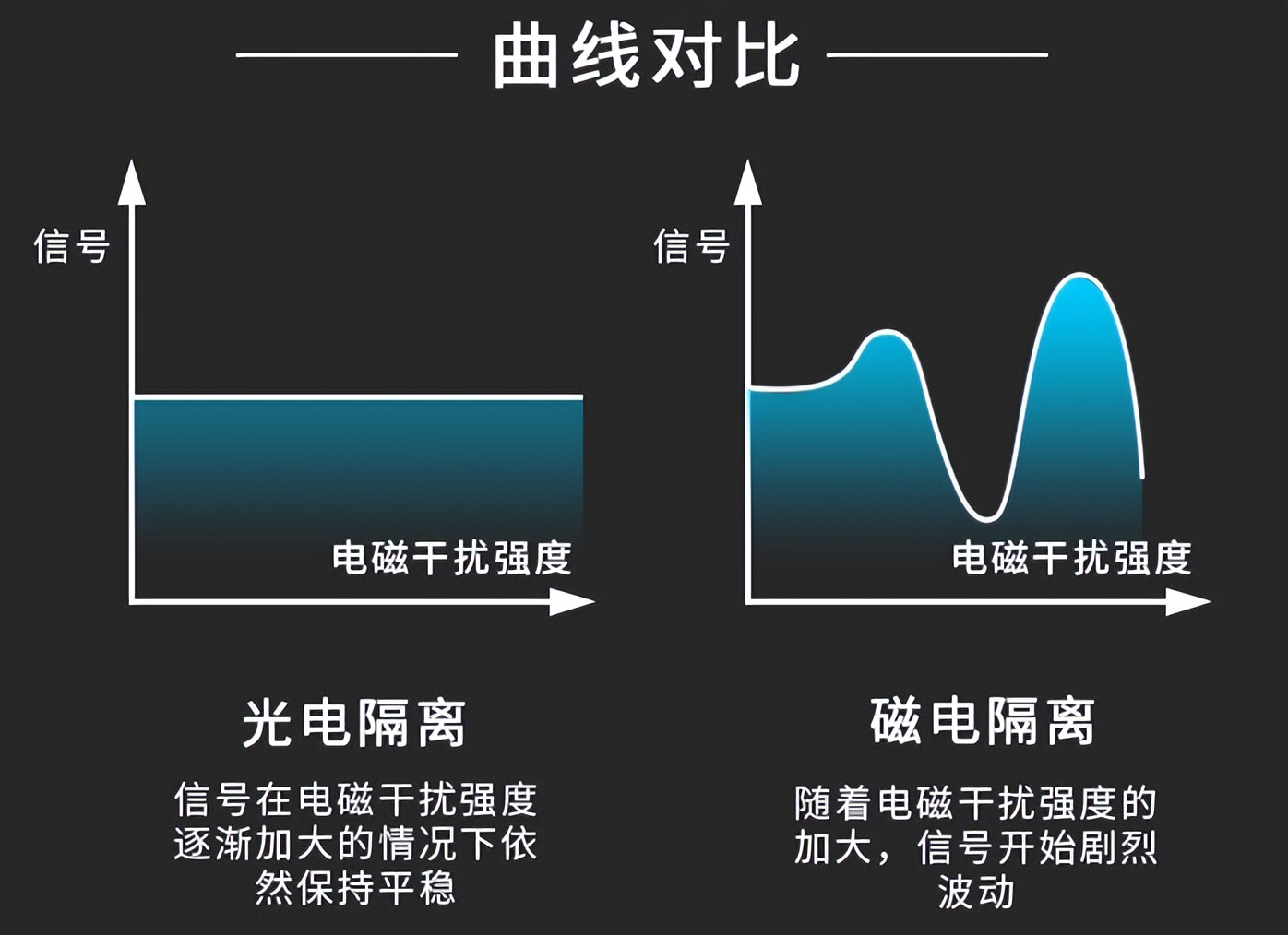 信號(hào)隔離變送器，進(jìn)行光電隔離，增強(qiáng)其信號(hào)
