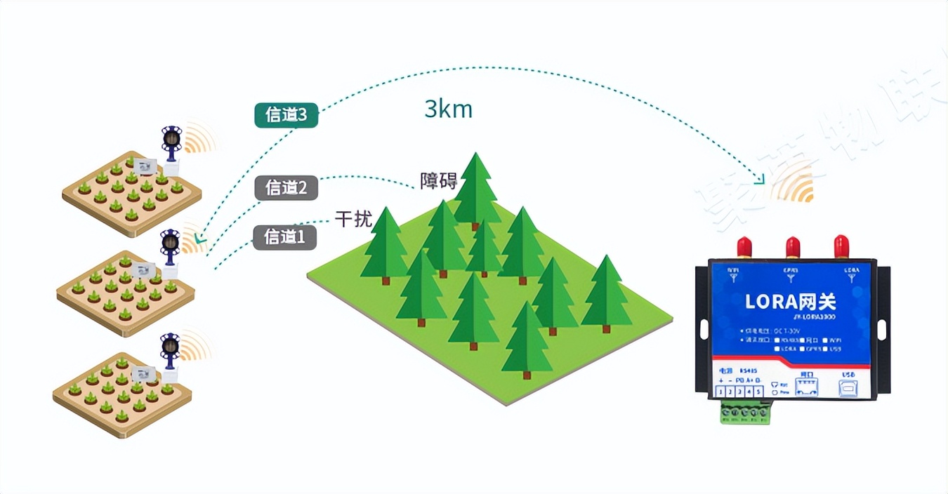 LORA技術(shù)通訊傳輸數(shù)據(jù)，通訊距離達(dá)3KM