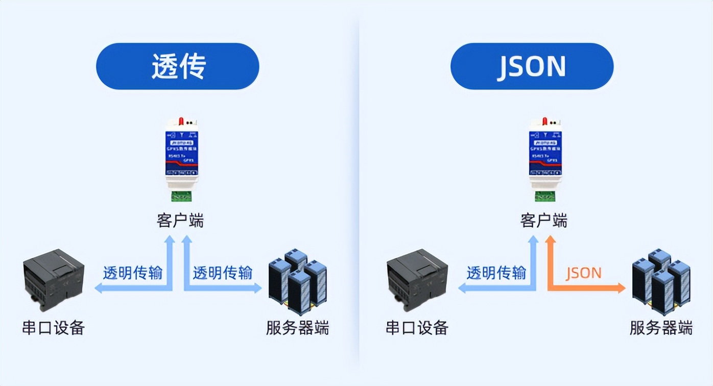 通過(guò)4G無(wú)線網(wǎng)絡(luò)發(fā)送到數(shù)據(jù)中心