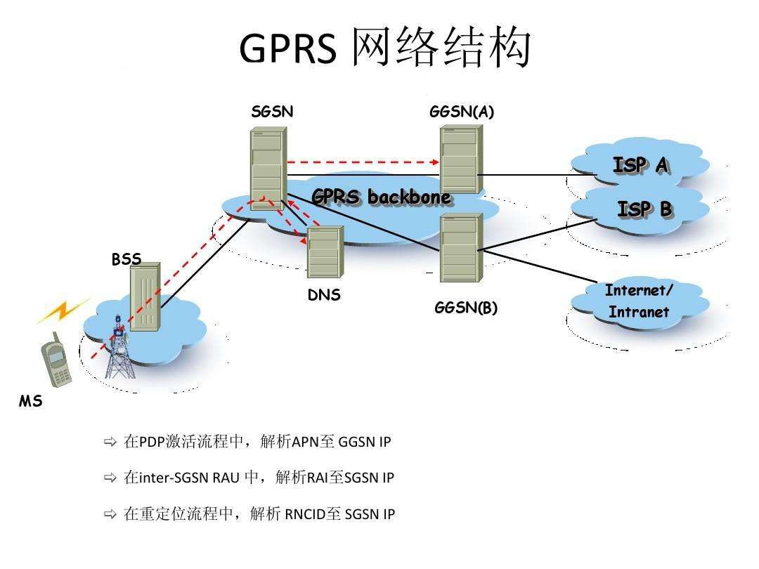 GPRS網(wǎng)絡結構
