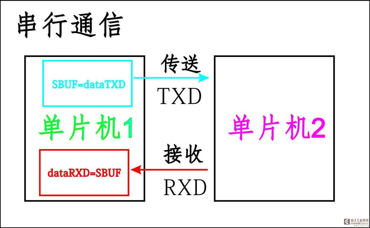通過內部總線系統(tǒng)進行通信