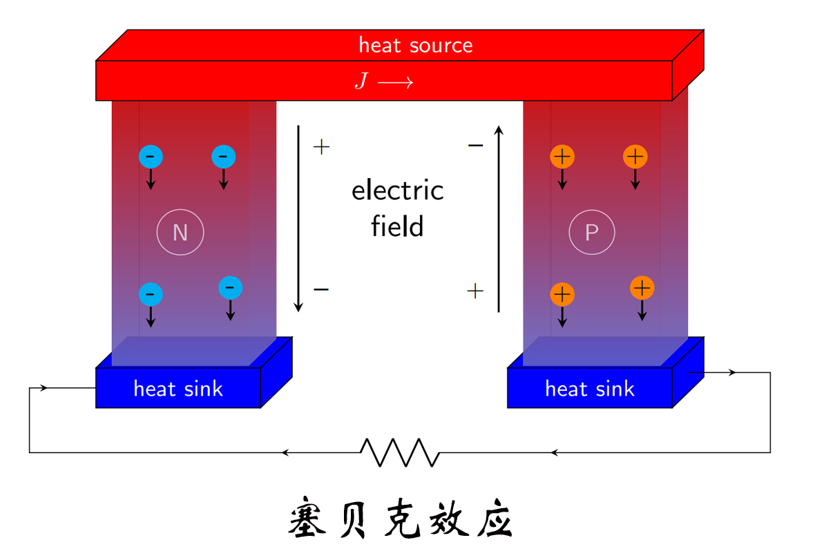 熱電偶測溫，賽貝克效應(yīng)