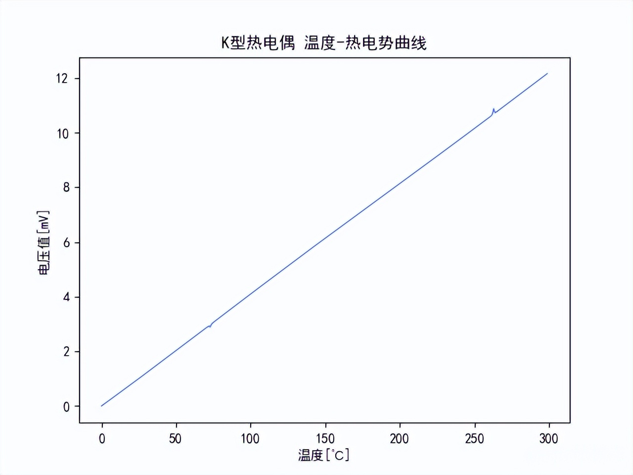 K型熱電偶，溫度熱電勢(shì)曲線