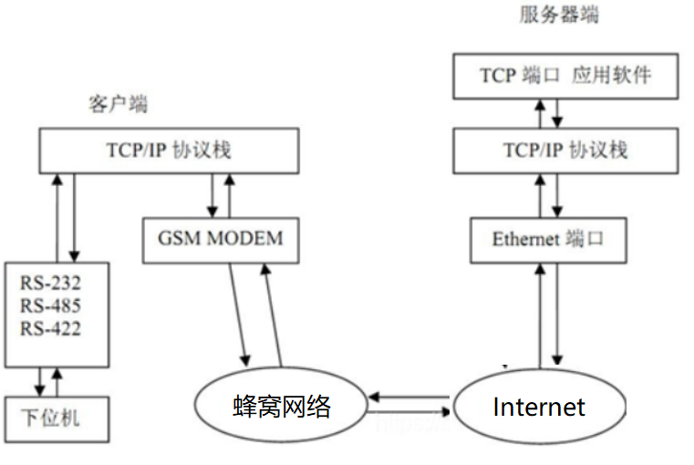 DTU端與服務器端的通信和協(xié)議轉(zhuǎn)換的過程