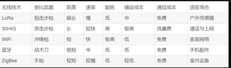 無(wú)線(xiàn)技術(shù)的差異性