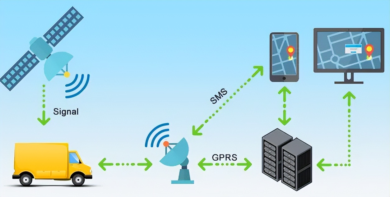 GPS、GPRS等通訊協(xié)議