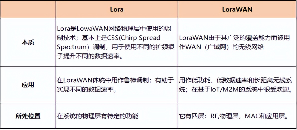 LoRa與LoaWAN有什么區(qū)別？