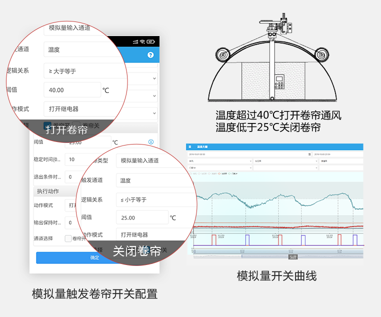 智能化、自動(dòng)化控制