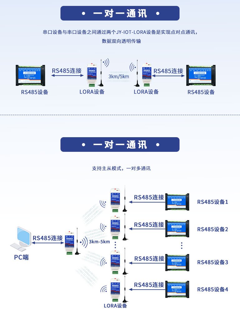 一對(duì)多通訊，一對(duì)一通訊
