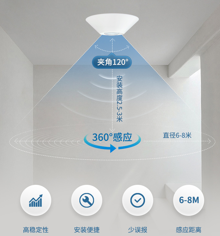 吸頂式安裝，360°人體感應