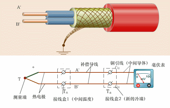 如何進(jìn)行熱電偶的冷端補(bǔ)償？