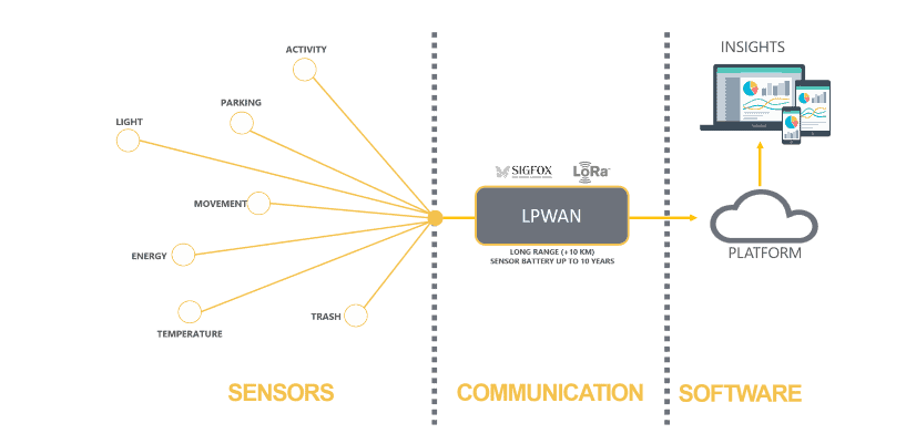 LPWA技術在物聯網領域有著廣泛的應用