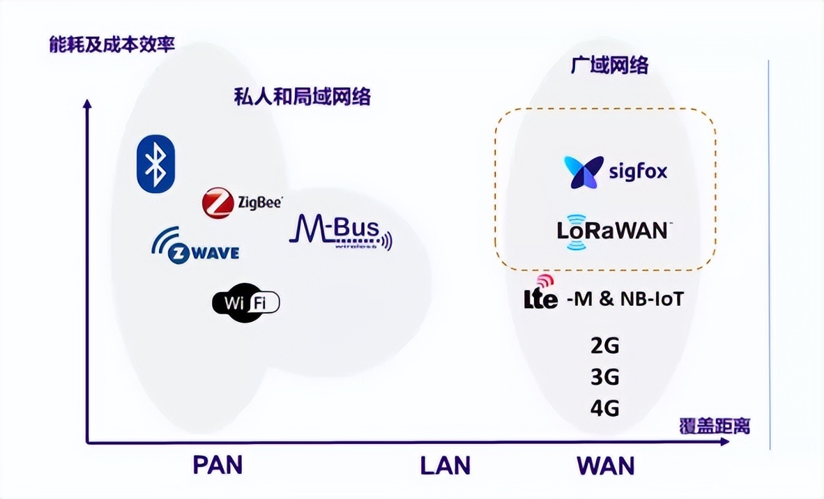 LPWA技術是一種為物聯網設備提供低功耗、廣域覆蓋和低成本通信的無線通信技術。
