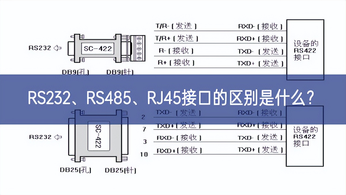 RS232、RS485、RJ45接口的區(qū)別是什么？