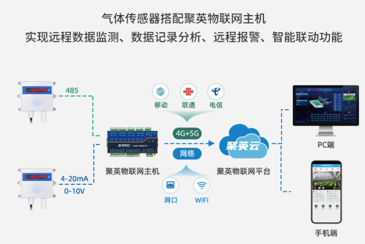 臭氧氣體傳感器實現(xiàn)遠(yuǎn)程數(shù)據(jù)控制