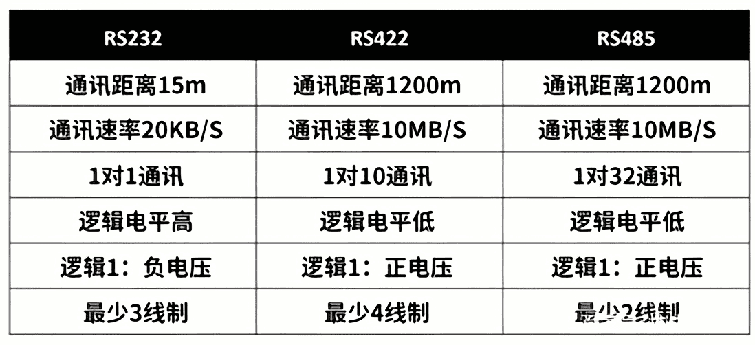 RS232、RS422、RS485對比