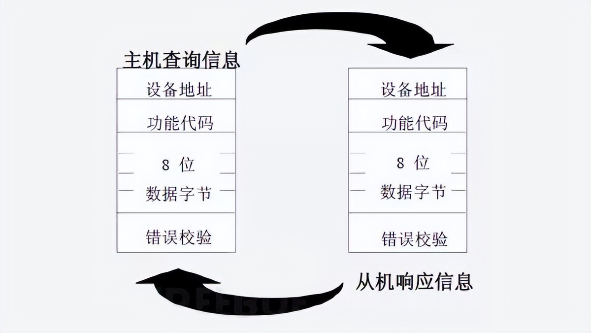設(shè)備接到請求后，進(jìn)行應(yīng)答并把消息反饋主設(shè)備