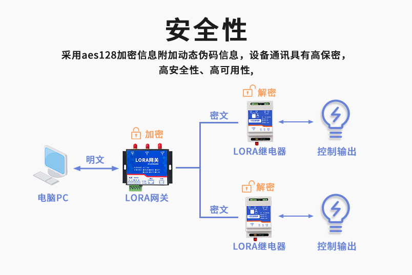 安全性較高，采用aes128加密方式