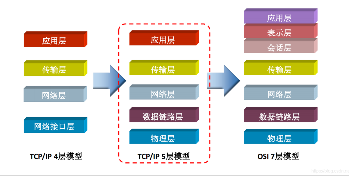 TCP / IP模型中的層被分配了各種任務，分配了協(xié)議