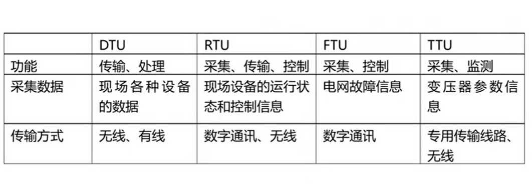 DTU、FTU對(duì)比
