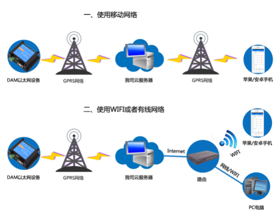 遠程液位傳感器通訊架構(gòu)圖