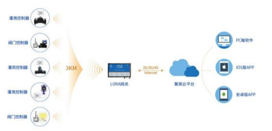 LORA網(wǎng)關通訊架構(gòu)圖