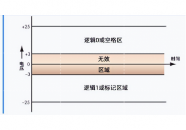 RS485和RS232原理是什么？什么價值能讓它們經(jīng)久不衰？