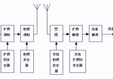擴(kuò)頻通信有哪些優(yōu)點(diǎn)？