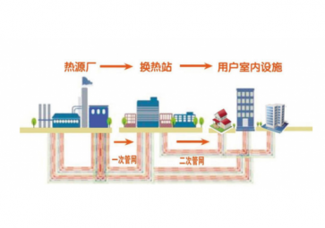 聚英熱力管網(wǎng)智能監(jiān)控系統(tǒng)方案，省時省力，節(jié)約運維成本